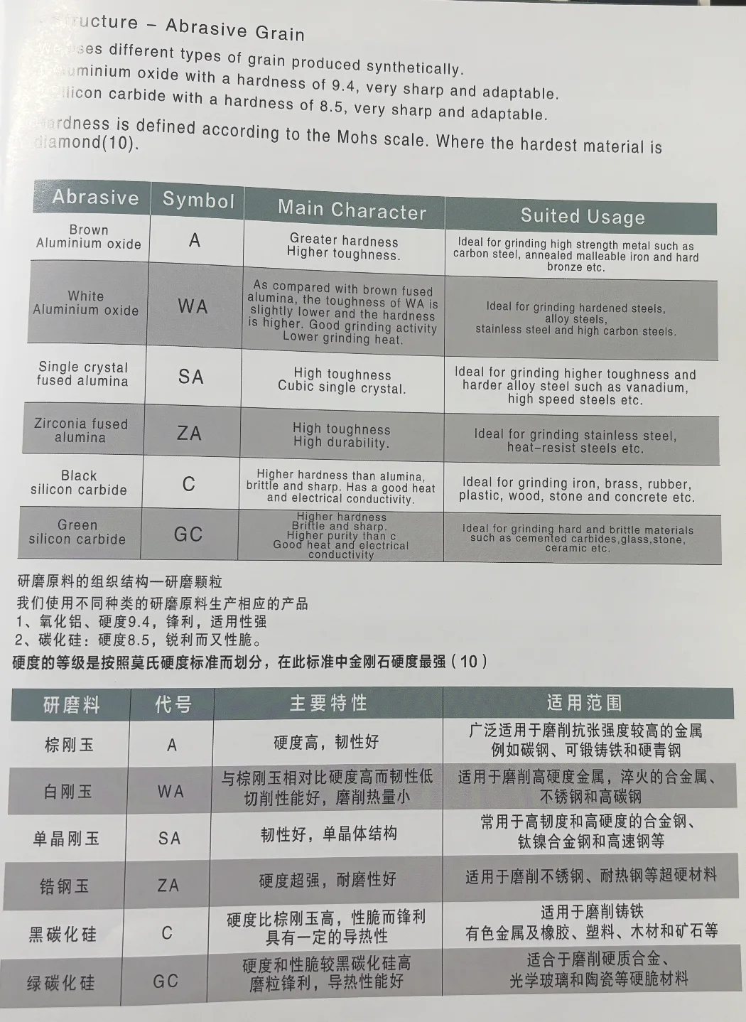 Abrasive grain types and grinding wheel application comparison chart