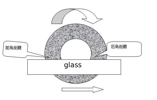 Front-angle and rear-angle grinding positions for a glass double-edging wheel